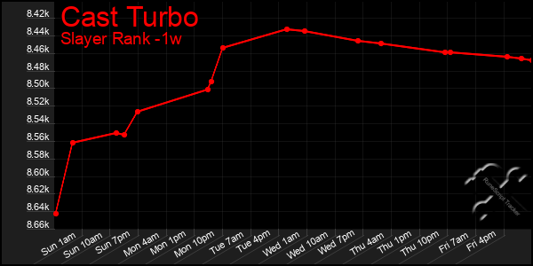 Last 7 Days Graph of Cast Turbo