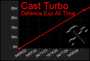 Total Graph of Cast Turbo