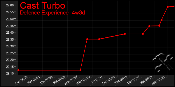 Last 31 Days Graph of Cast Turbo