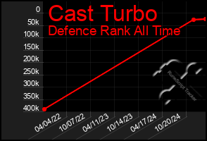 Total Graph of Cast Turbo