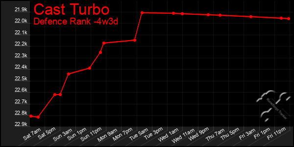 Last 31 Days Graph of Cast Turbo