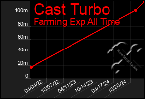 Total Graph of Cast Turbo