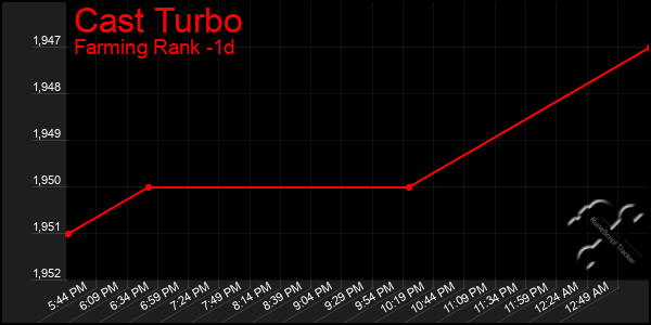 Last 24 Hours Graph of Cast Turbo