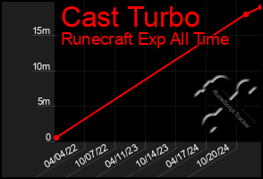 Total Graph of Cast Turbo