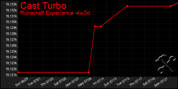 Last 31 Days Graph of Cast Turbo