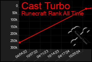 Total Graph of Cast Turbo