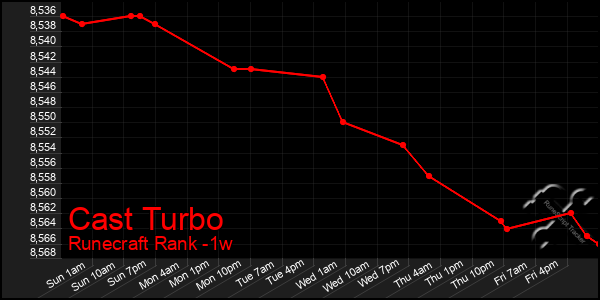 Last 7 Days Graph of Cast Turbo