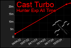 Total Graph of Cast Turbo