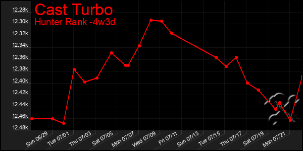 Last 31 Days Graph of Cast Turbo