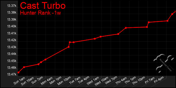 Last 7 Days Graph of Cast Turbo