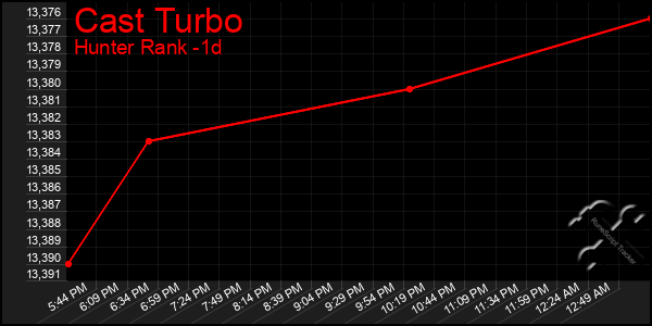 Last 24 Hours Graph of Cast Turbo