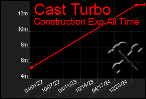 Total Graph of Cast Turbo