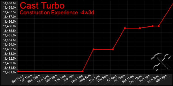 Last 31 Days Graph of Cast Turbo