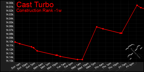 Last 7 Days Graph of Cast Turbo