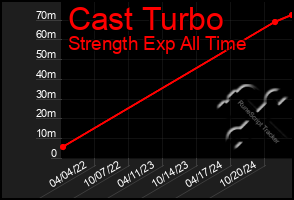 Total Graph of Cast Turbo