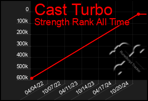 Total Graph of Cast Turbo