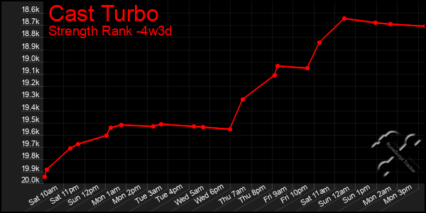 Last 31 Days Graph of Cast Turbo