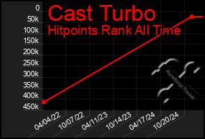 Total Graph of Cast Turbo