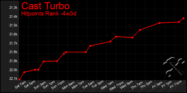 Last 31 Days Graph of Cast Turbo