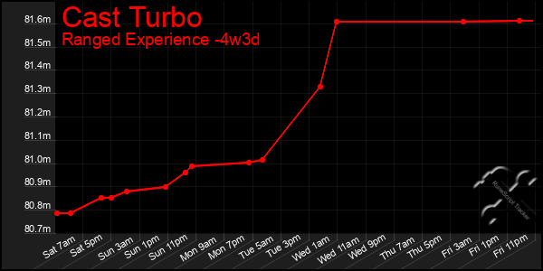 Last 31 Days Graph of Cast Turbo