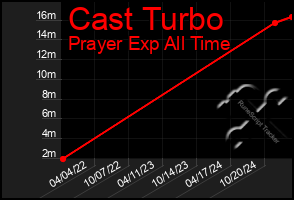 Total Graph of Cast Turbo