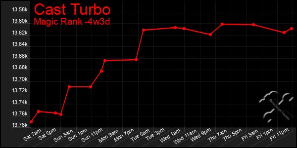 Last 31 Days Graph of Cast Turbo