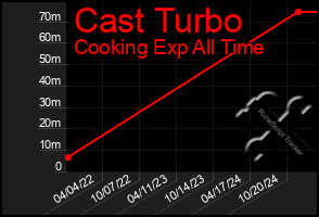 Total Graph of Cast Turbo