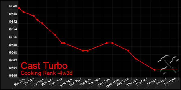 Last 31 Days Graph of Cast Turbo