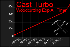 Total Graph of Cast Turbo