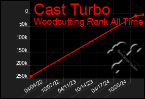 Total Graph of Cast Turbo