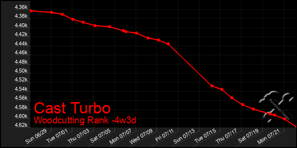 Last 31 Days Graph of Cast Turbo