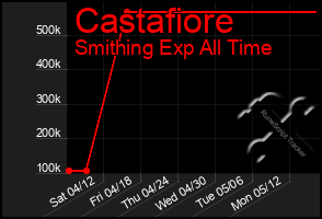 Total Graph of Castafiore