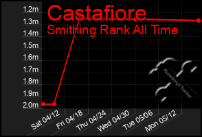 Total Graph of Castafiore