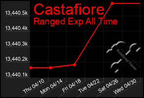 Total Graph of Castafiore