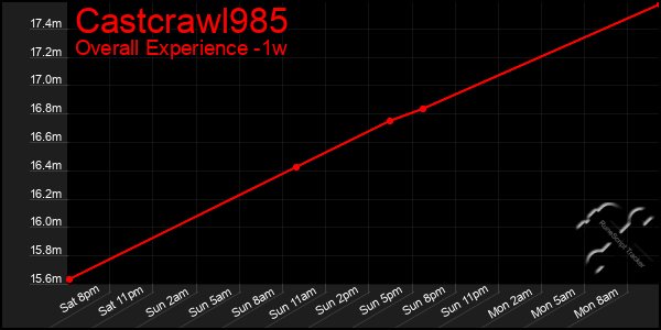 1 Week Graph of Castcrawl985