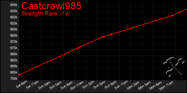 Last 7 Days Graph of Castcrawl985