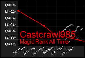 Total Graph of Castcrawl985