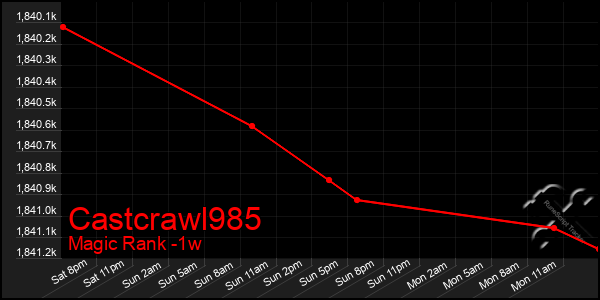 Last 7 Days Graph of Castcrawl985