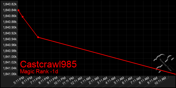 Last 24 Hours Graph of Castcrawl985