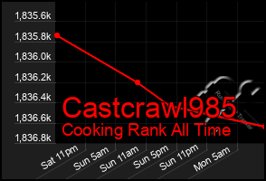 Total Graph of Castcrawl985