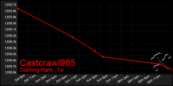 Last 7 Days Graph of Castcrawl985