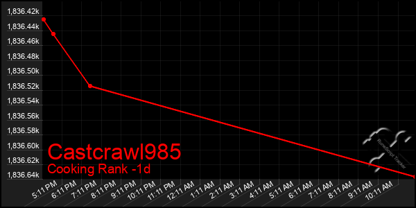 Last 24 Hours Graph of Castcrawl985