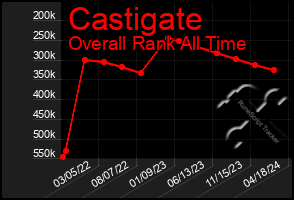 Total Graph of Castigate