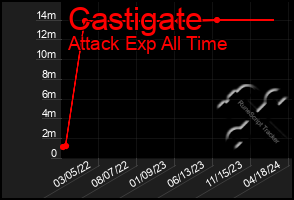 Total Graph of Castigate