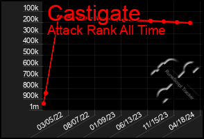 Total Graph of Castigate