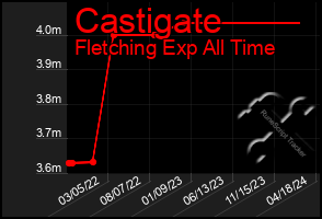 Total Graph of Castigate