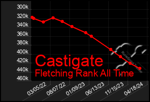 Total Graph of Castigate