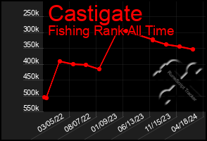 Total Graph of Castigate