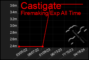 Total Graph of Castigate