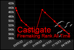 Total Graph of Castigate